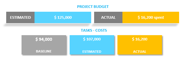 Construction Gantt Chart Project Budget Costs