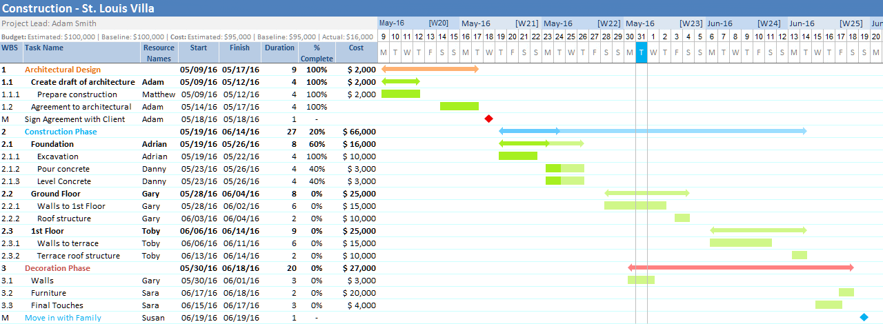 Auto Gantt Chart Excel