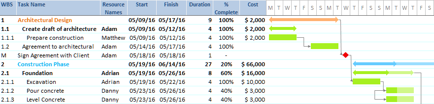 WBS Gantt Chart