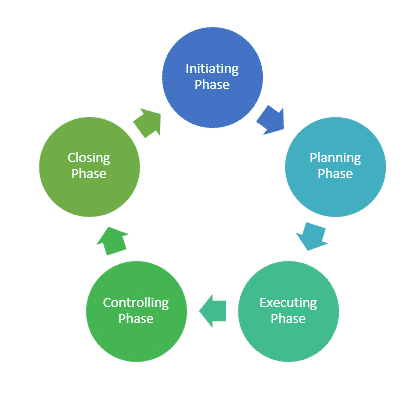 Project Management Life Cycle