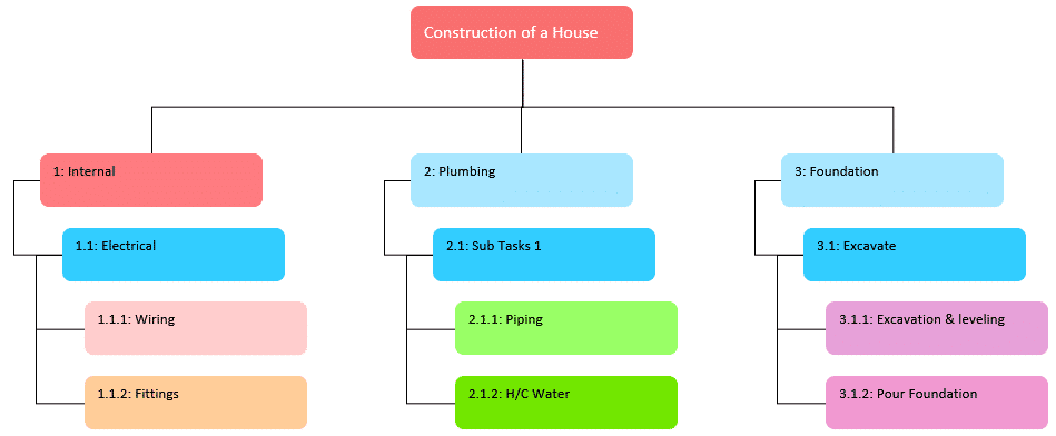 Work Breakdown Structure Wbs Gantt Excel