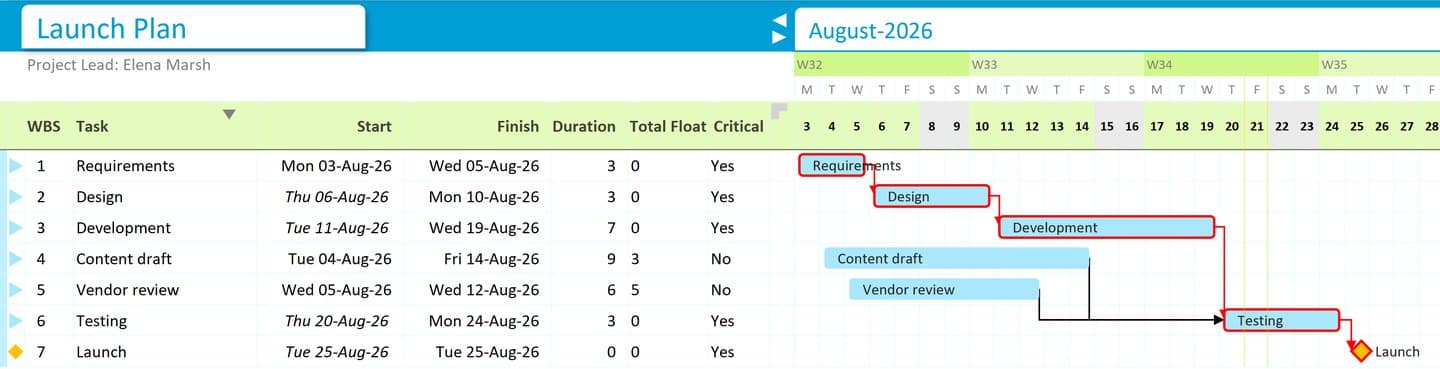 A Gantt chart inside Excel with the critical path picked out in red. Requirements, Design, Development, Testing and the Launch milestone each show a Total Float of 0 and Critical = Yes. Content draft and Vendor review sit off the chain as plain blue bars with 3 and 5 days of float.