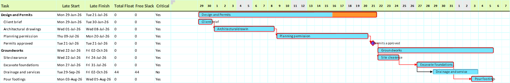 A Gantt chart with Show Critical Path on: critical bars outlined in red, red dependency arrows, and the Late Start, Late Finish, Total Float, Free Slack and Critical columns alongside.