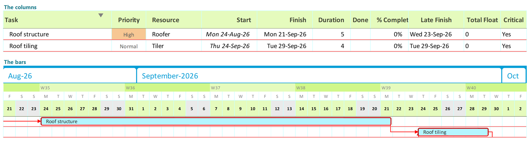 Roof structure, on a Mondays-only Roofer, finishes Monday 21 September with a Late Finish of Wednesday 23 September, Total Float 0 and Critical Yes; Roof tiling, on a Monday–Friday Tiler, starts Thursday 24 September. Both bars are outlined in red.