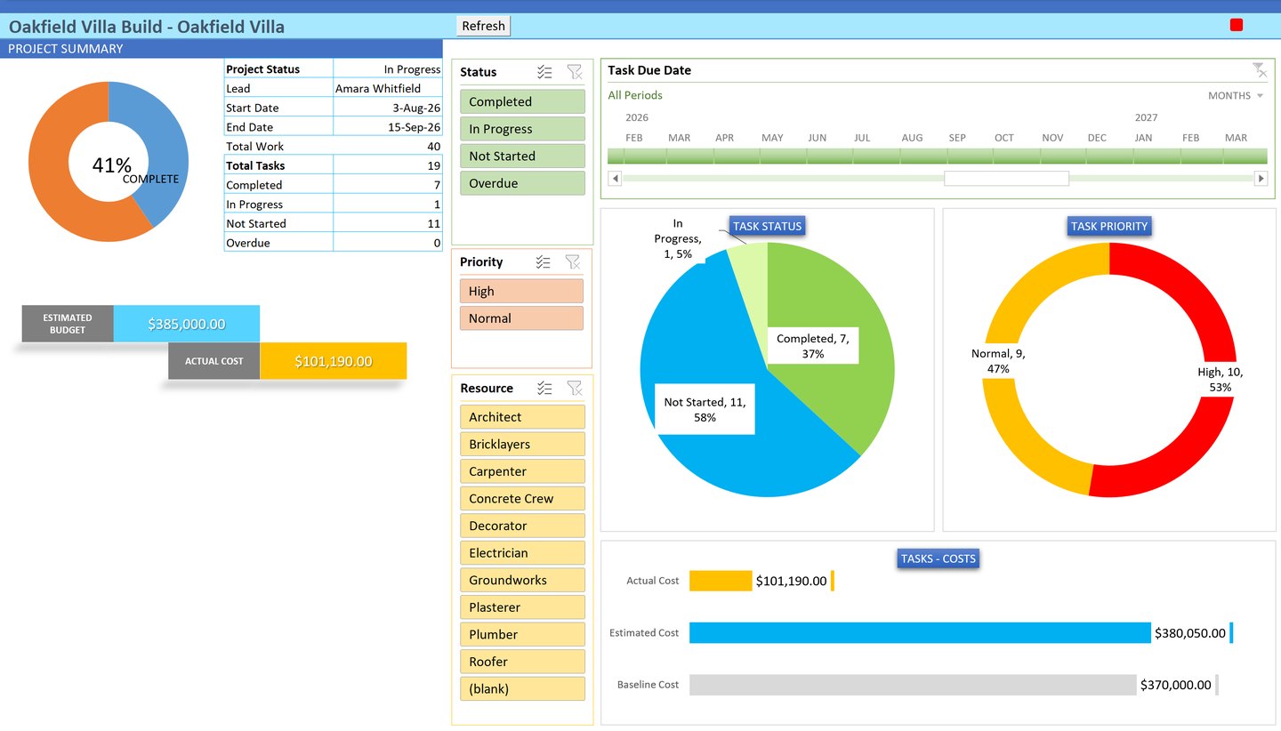 The Gantt Excel dashboard inside Microsoft Excel: project summary with 41% complete, estimated budget against actual cost, task status and task priority charts, a task cost comparison, and live slicers for status, priority and resource.