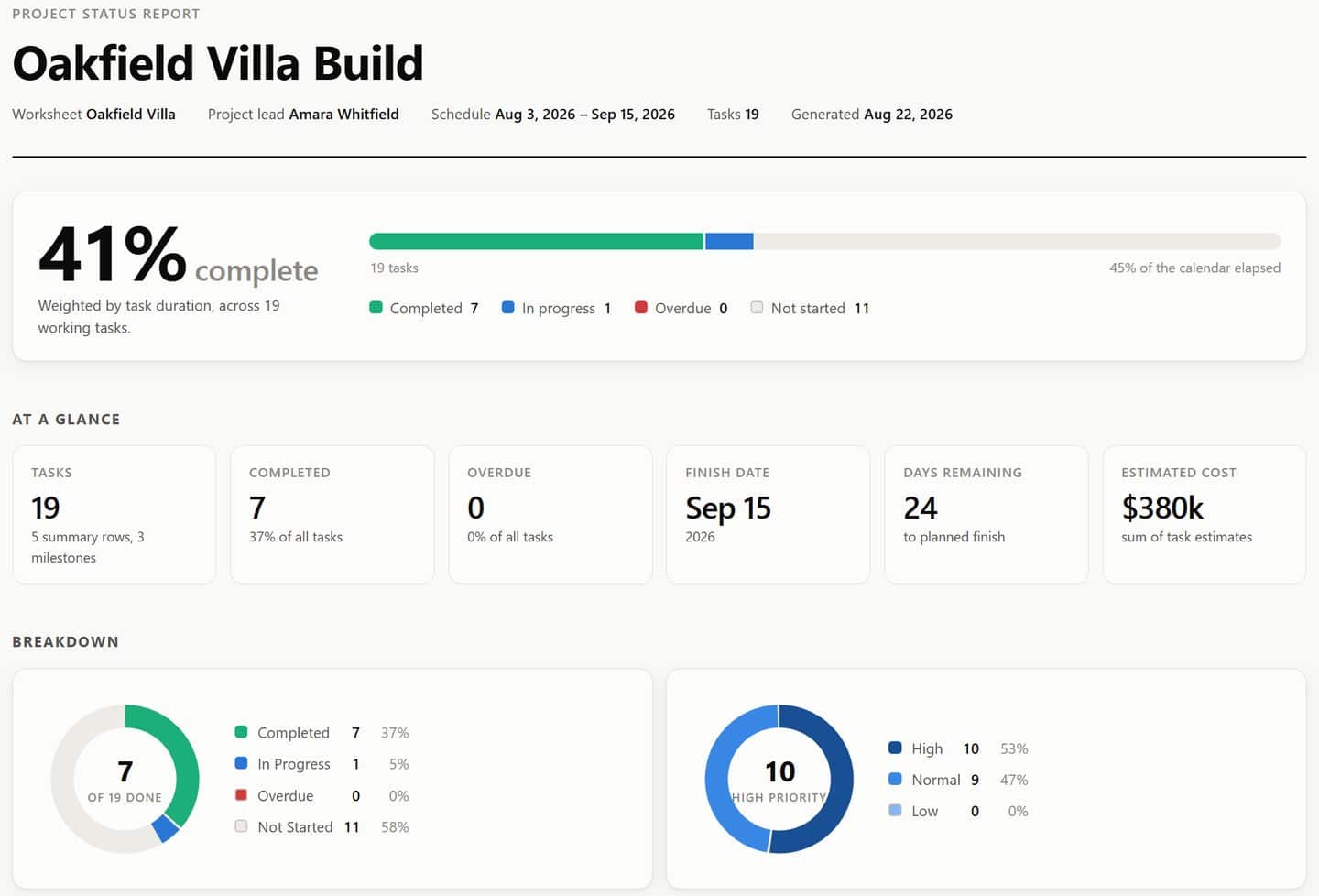 The Gantt Excel web report for the Oakfield Villa Build: 41% complete weighted by task duration, at-a-glance tiles for tasks, completed, overdue, finish date, days remaining and estimated cost, and donut charts breaking the project down by status and by priority.