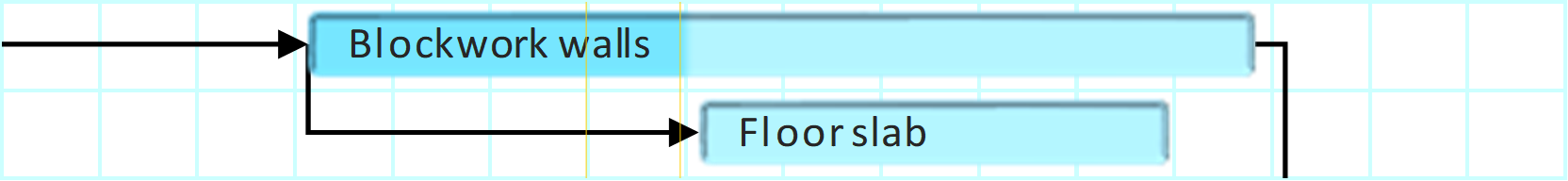 Two stacked task bars: the upper one stops short of the column line with a dependency arrow leaving its right edge, the lower one runs flush with no arrow.