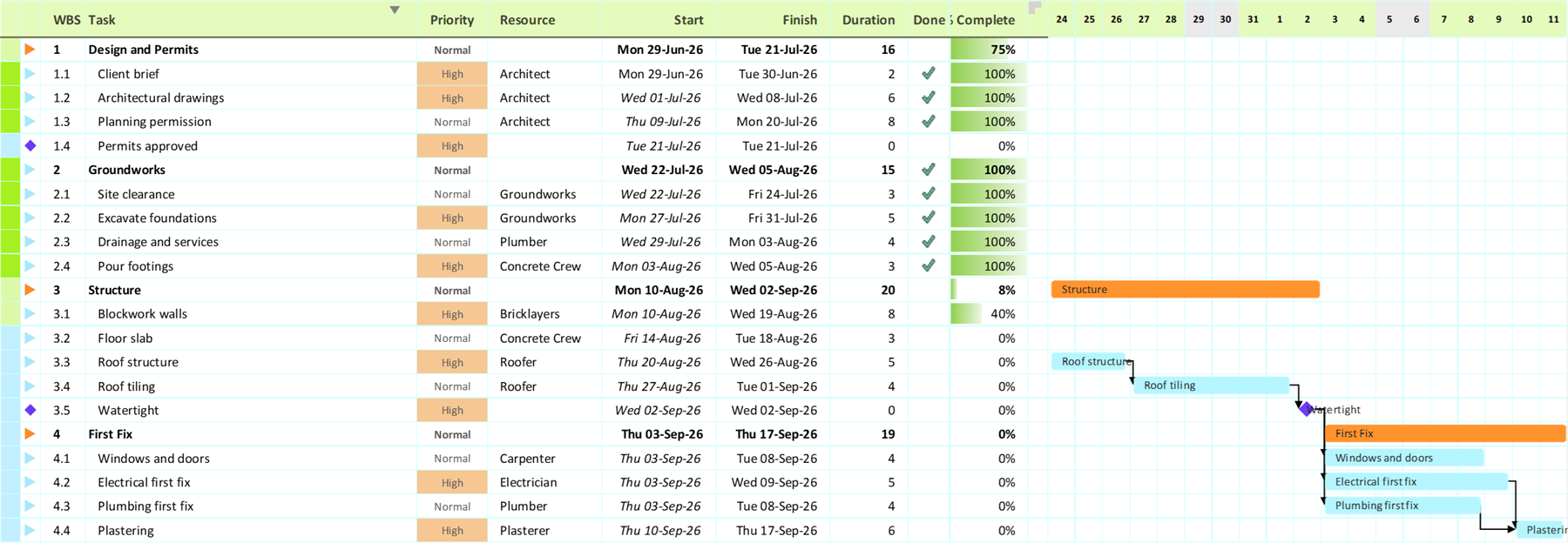 Linked task bars on a daily Gantt chart, with dependency arrows leaving the right-hand end of each bar and landing on the start of the next.