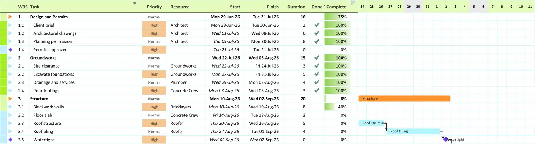 The Oakfield Villa task grid showing two milestones — Permits approved and Watertight — each with a duration of zero, an identical start and finish date, and a diamond marker on the timeline instead of a bar.