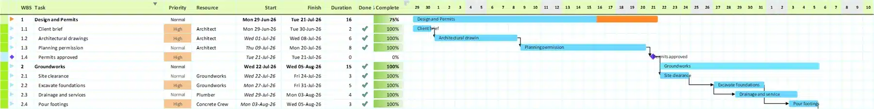 The Oakfield Villa task grid with Design and Permits and Groundworks as summary tasks over their indented children, and the matching summary bars and task bars on the timeline.