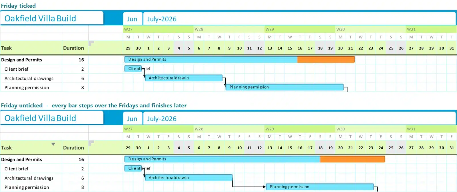 The same three Oakfield Villa tasks shown twice: with Friday ticked as a working day, and with Friday unticked, where every bar steps over the Fridays and finishes later.