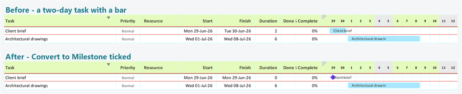 The same task before and after Convert to Milestone: a two-day bar becomes a diamond marker and the duration drops to zero