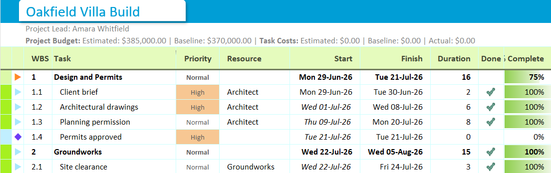 The top rows of a task grid, with the WBS, Task, Priority, Resource, Start, Finish, Duration, Done and % Complete columns; summary tasks in bold and a milestone at row 1.4.