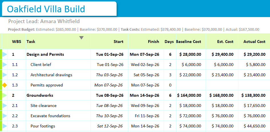 A construction schedule in Excel with baseline cost, estimated cost and actual cost columns beside each task, and phase rows adding them up