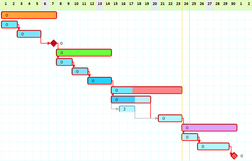 Gantt chart bars with total float written inside each one: every bar shows zero except the floor slab, which shows two